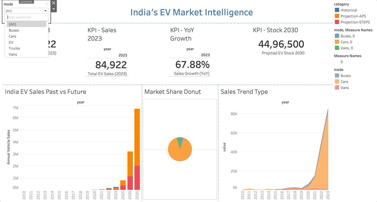 India's EV Market Inetlligence Dashboard